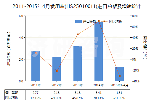 2011-2015年4月食用鹽(HS25010011)進(jìn)口總額及增速統(tǒng)計(jì)